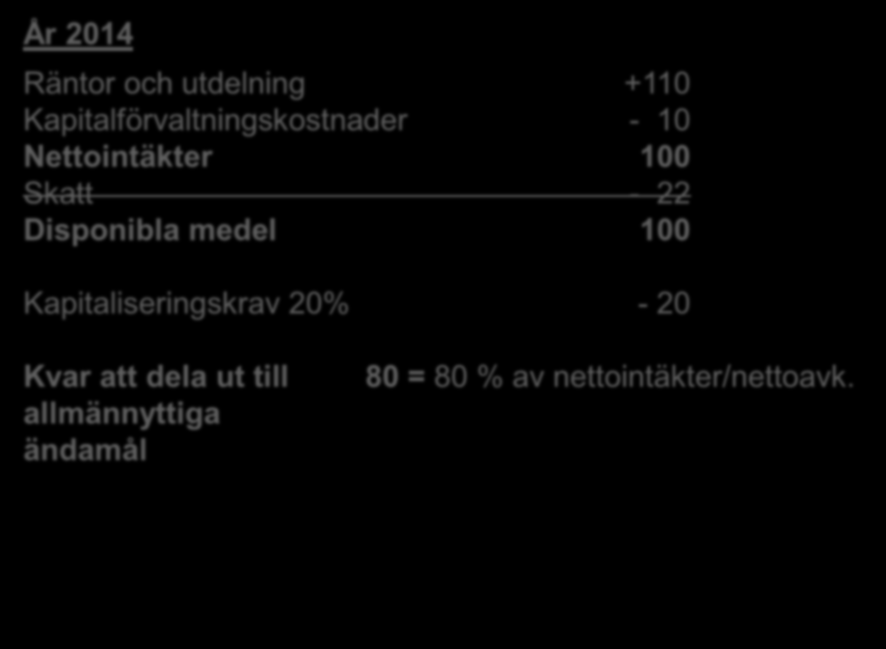 Problem vid kapitaliseringskrav i stadgarna Exempel 2 År 2013 Räntor och utdelning +110 Kapitalförvaltningskostnader - 10 Nettointäkter 100 Skatt - 22 Disponibla medel 78 Kapitaliseringskrav 10% - 8