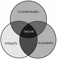 Bakgrund 2 Bakgrund Informationssäkerhet definieras enligt Pfleeger & Pfleeger (2006) som en kombination av tre olika aspekter: konfidentialitet, integritet samt tillgänglighet.
