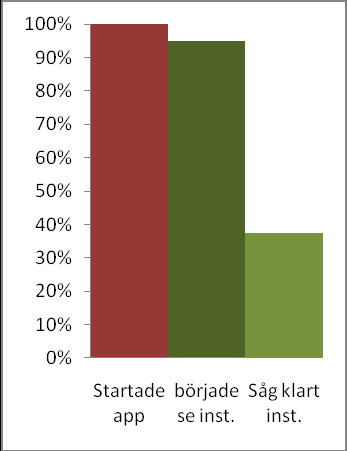 det nämnas att Sway Lite, där förändringarna som beskrivs i det här arbetet finns med, i dagsläget fortfarande finns tillgängligt gratis för den som har en iphone. 4.6.