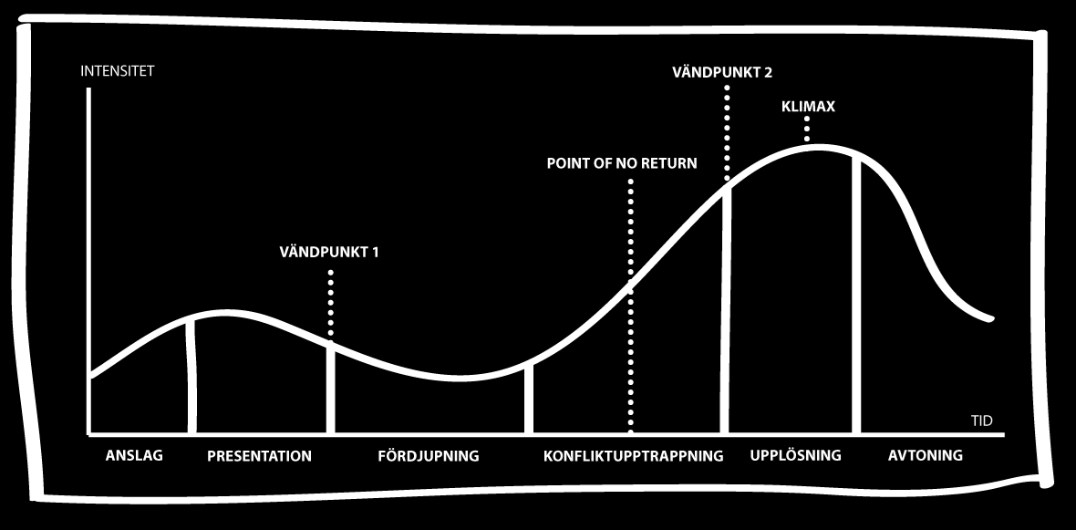 på det, blir vi oftast lotsade genom alla 90 minuter av en film. Filmer som inte följer den dramaturgiska kurvan känns ofta svårbearbetade för tittaren.