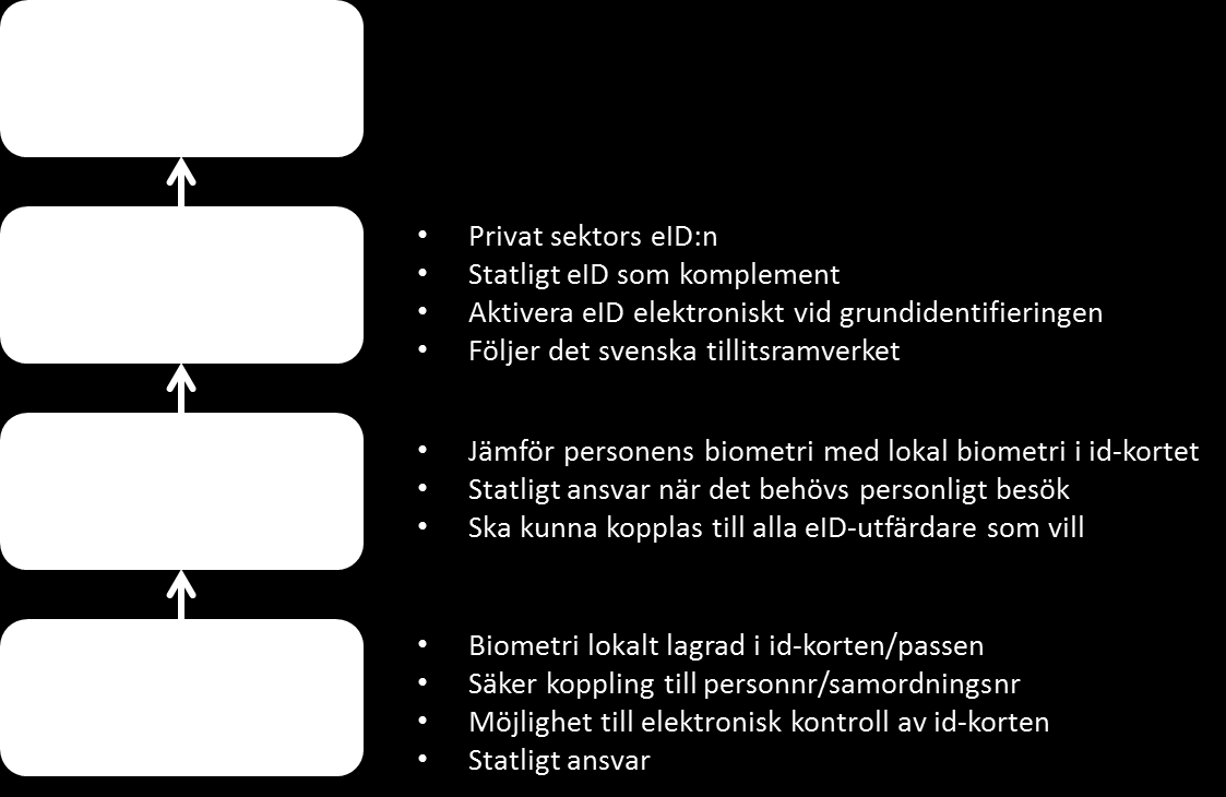 28(43) 7 På längre sikt Framtidens säkra e-legitimationer vilar på byggstenar som hänger ihop och kan förstärka varandra.