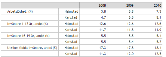 Kommunerna jag slutligen valde är Halmstad och Karlstad. Båda kommunerna har sedan valet 2010 borgligt styre och hade ett valdeltagande på minst 82,51%. (Kommun- och landstingsdatabasen, kolada.