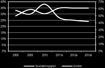 Resultaträkning, MSEK 2009 2010 2011 2012e 2013e DCF värdering Kassaflöden, MSEK Omsättning Omsättning & Tillväxt (%) 242 216 161 173 190 EBIT (justerad) & Marginal (%) Summa rörelsekostnader