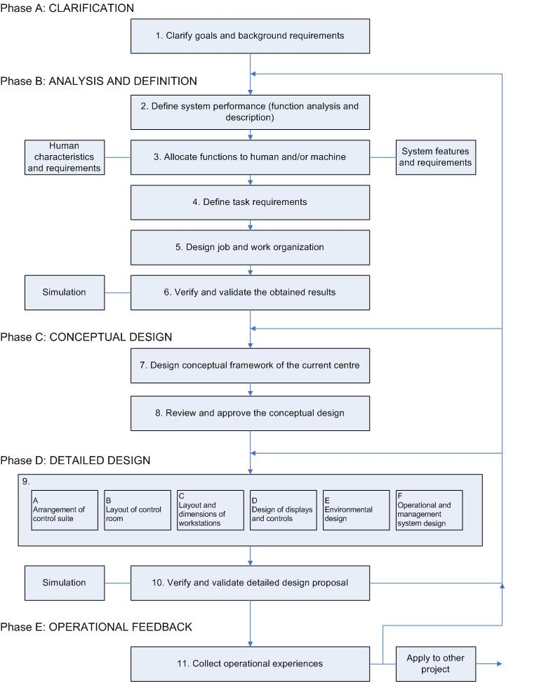 Del 4 Utvecklingsprocessen fördjupning 17.3 ISO 11064-1:2000 Ergonomic Design of Control Centres - Part 1: Principles for the Design of Control Centres Figur 17.
