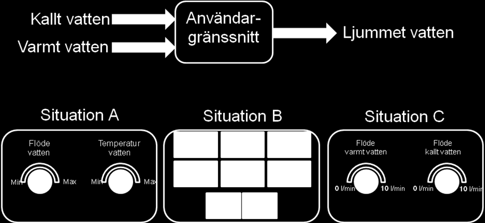 Del 4 Utvecklingsprocessen fördjupning Uppgiftsbaserad princip Principen utgår från den uppgift användaren ska utföra med maskinen och användaren styr utifrån uppgiften.