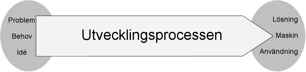 Del 2 Utvecklingsprocessen övergripande 3.
