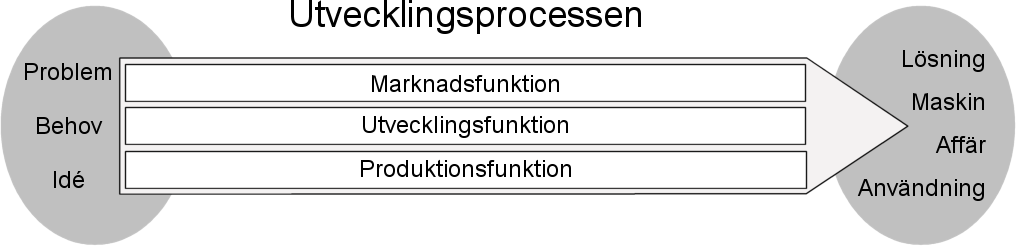Del 2 Utvecklingsprocessen övergripande 5.
