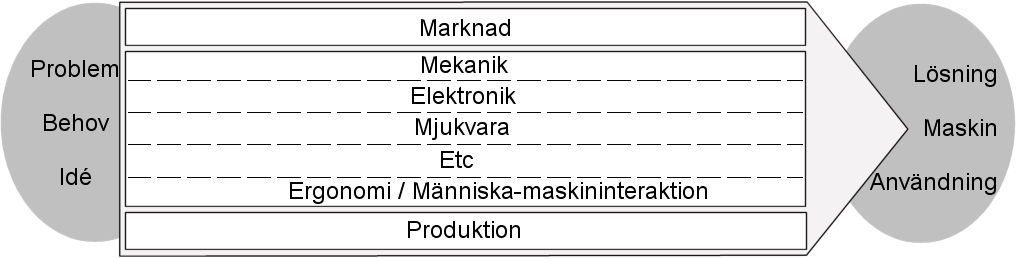 Del 2 Utvecklingsprocessen övergripande 5.