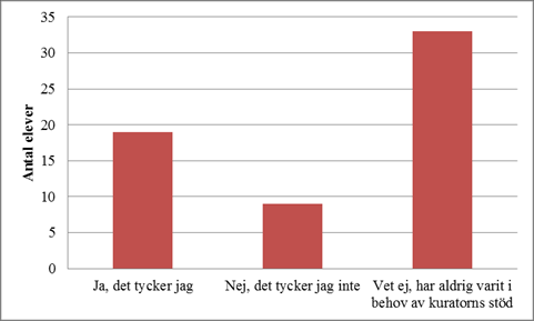 Vet du var kuratorerna håller till på skolan? Diagram 4 På denna fråga har 35 elever svarat att de vet var kuratorerna håller till på skolan.