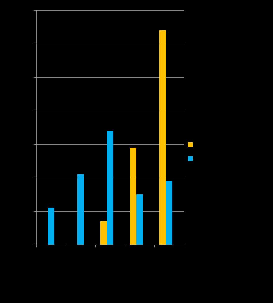 10 Utveckling 2: 12-månaders-uppföljning Klienter med första kontakt 2009-2011 Uppföljda n=191 De flesta