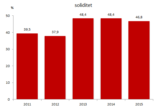 Investeringsredovisning (tkr) Redovisat 2015 Budget 2015 Kvar av projektbudget 2015 Kommunstyrelsen 4 848 10 876 6 028 Bygg- och Miljönämnden 0 570 570 Kultur- och fritidsnämnden 9 076 23 228 14 152