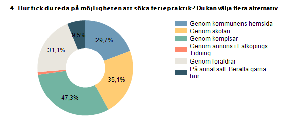 Procent Antal Genom kommunens hemsida 29,7% 22 Genom skolan 35,1% 26 Genom kompisar 47,3% 35 Genom annons i Falköpings Tidning 1,4% 1 Genom föräldrar 31,1% 23 På annat sätt.