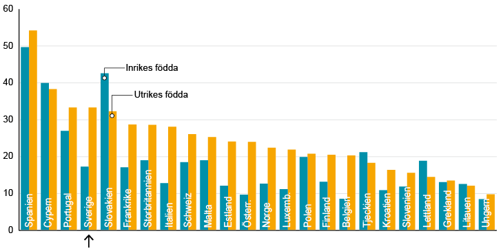 I Sverige ansåg sig 33 procent bland utrikes födda vara