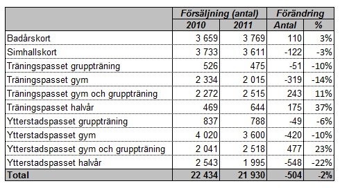 SID 22 (39) Farsta sim- och idrottshall har sålt 665 kort färre än 2010 och Tensta sim- och idrottshall har sålt 376 kort färre än motsvarande 2010.