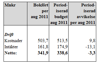 SID 28 (39) ningsgemensamt och budgeten för fastighetsunderhåll om 41,8 mnkr har flyttats till driftavdelningen. I bilaga 1 redovisas intäkts- och kostnadsprognoser per enhet jämfört med budget.