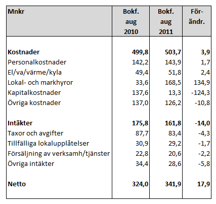 SID 29 (39) Tolv anställningar överfördes till fastighetskontoret 2011. Trots detta har personalkostnaderna till och med augusti ökat med 1,7 mnkr.