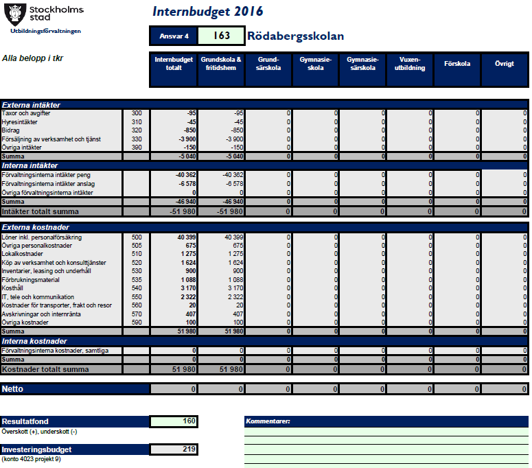 Sid 19 (19) Budget