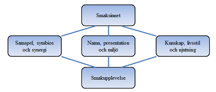 2.6 Smaksinnet Smaksinnet har traditionellt sett varit relativt oanvänt i syfte att stärka varumärket och kallas ofta för det bortglömda sinnet. (Hultén et al.