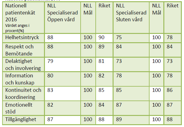 Sida 5 (6) Nationell Patientenkät Specialiserad öppen -och slutenvård 2016 Nationell Patientenkät (NPE) är ett samlingsnamn för återkommande nationella undersökningar av patientupplevelser inom