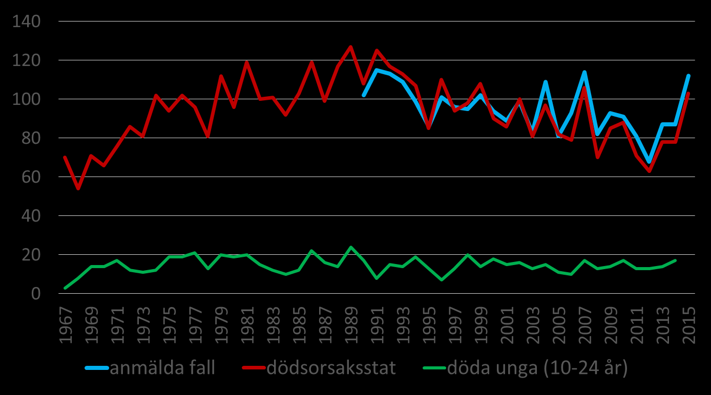 Antal offer för dödligt våld Dödsorsaksstatistik och