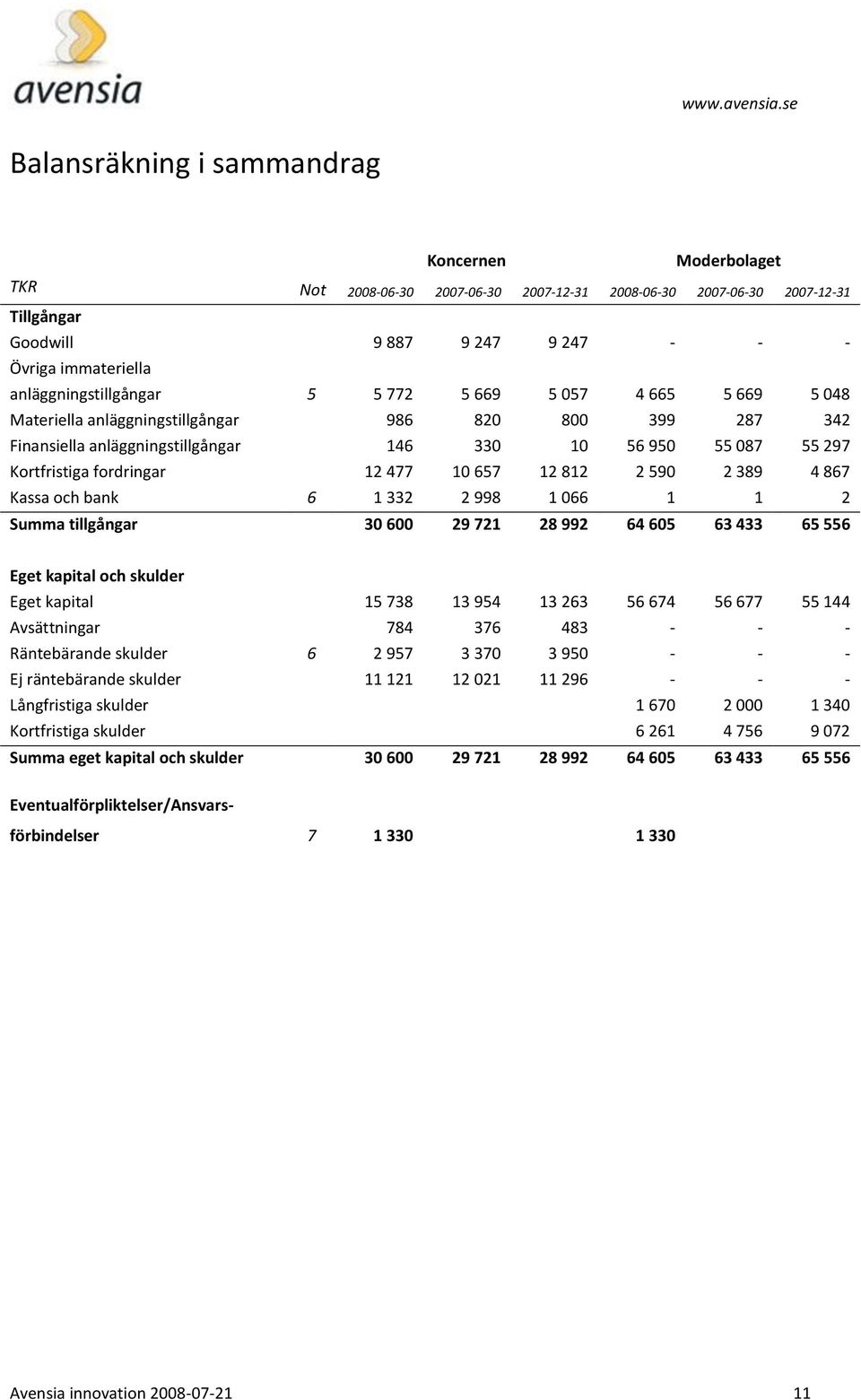 590 2 389 4 867 Kassa och bank 6 1 332 2 998 1 066 1 1 2 Summa tillgångar 30 600 29 721 28 992 64 605 63 433 65 556 Eget kapital och skulder Eget kapital 15 738 13 954 13 263 56 674 56 677 55 144