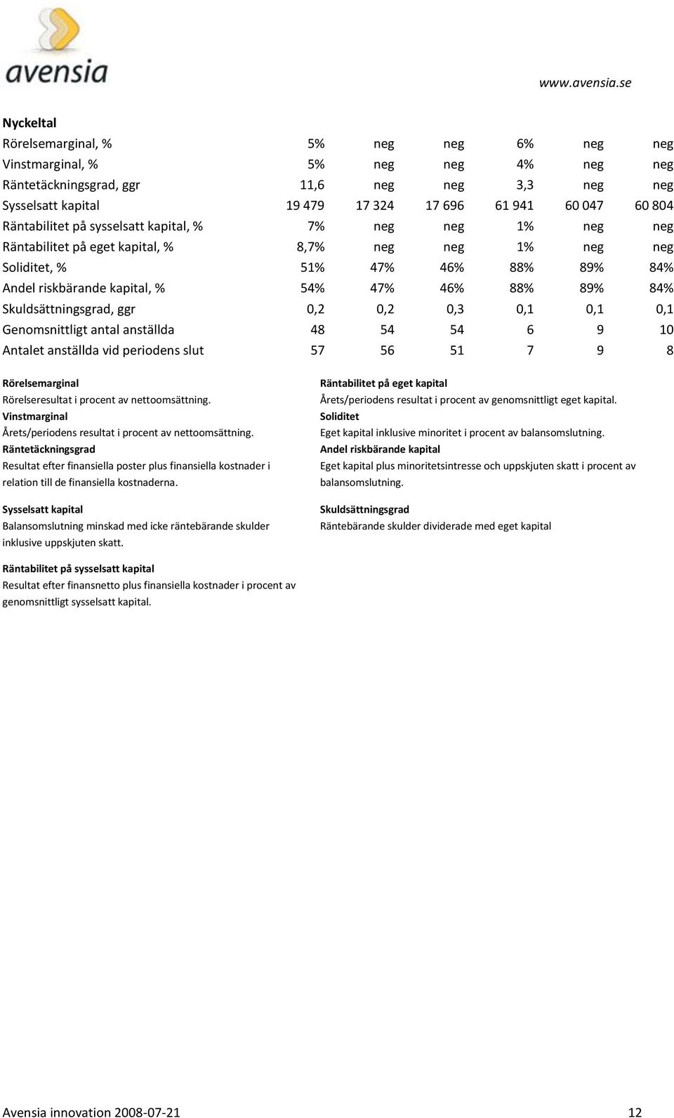 89% 84% Skuldsättningsgrad, ggr 0,2 0,2 0,3 0,1 0,1 0,1 Genomsnittligt antal anställda 48 54 54 6 9 10 Antalet anställda vid periodens slut 57 56 51 7 9 8 Rörelsemarginal Rörelseresultat i procent av