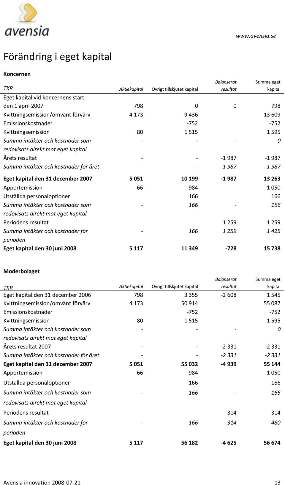 Årets resultat - - -1 987-1 987 Summa intäkter och kostnader för året - - -1 987-1 987 Eget kapital den 31 december 2007 5 051 10 199-1 987 13 263 Apportemission 2202007-04-01 66 984 1 050 Utställda