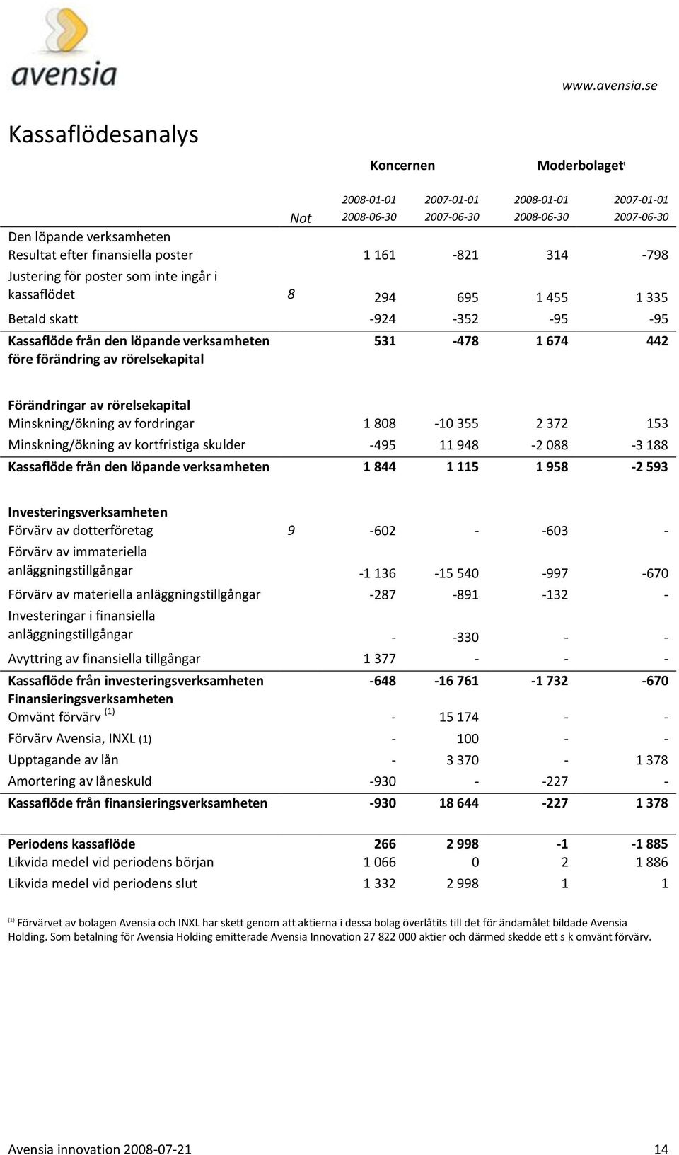 rörelsekapital Minskning/ökning av fordringar 1 808-10 355 2 372 153 Minskning/ökning av kortfristiga skulder -495 11 948-2 088-3 188 Kassaflöde från den löpande verksamheten 1 844 1 115 1 958-2 593