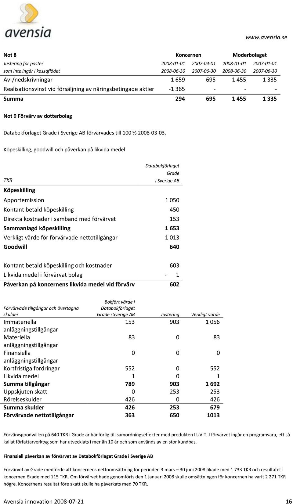 Köpeskilling, goodwill och påverkan på likvida medel Databokförlaget Grade TKR i Sverige AB Köpeskilling Apportemission 1 050 Kontant betald köpeskilling 450 Direkta kostnader i samband med förvärvet