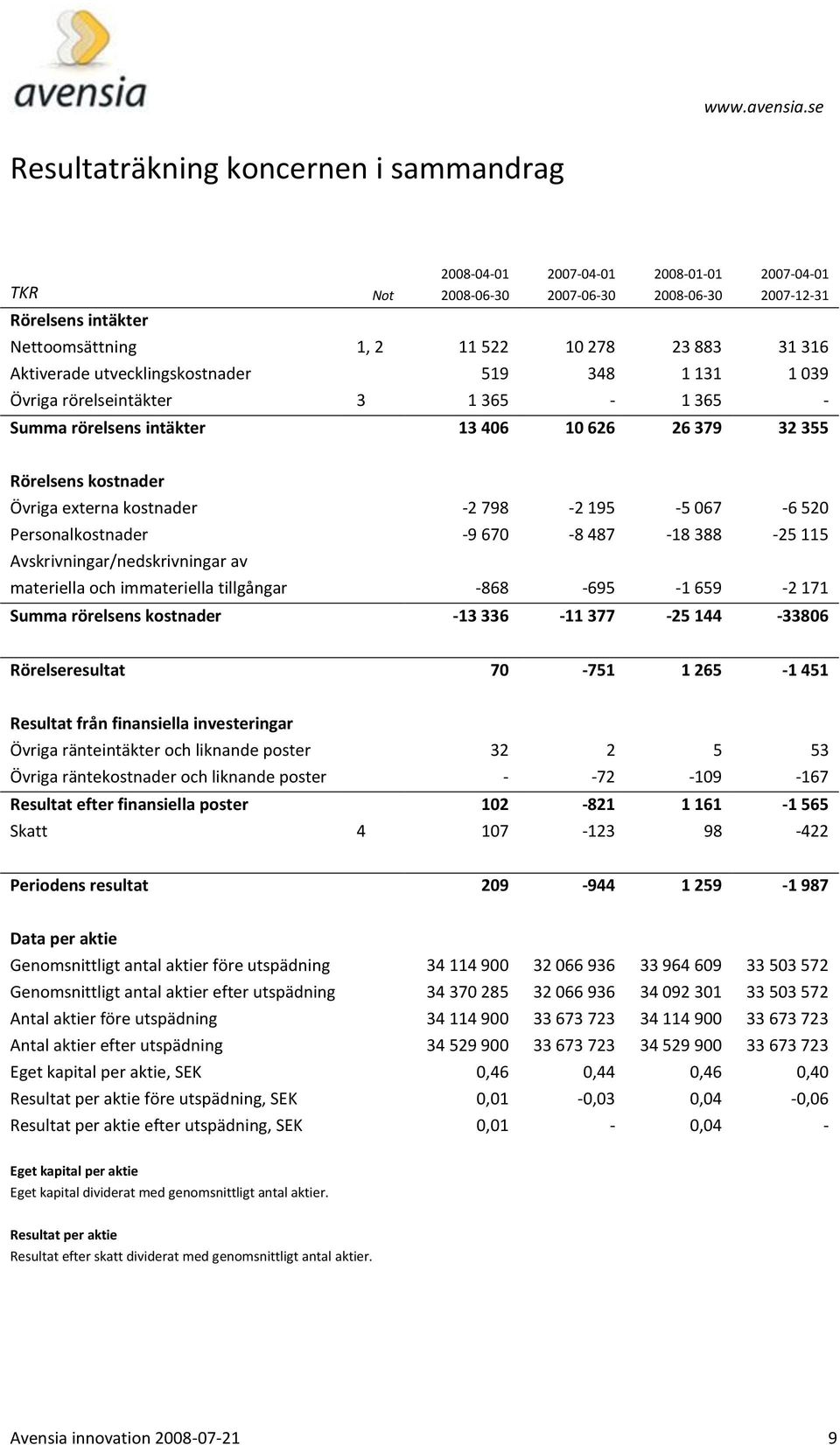 520 Personalkostnader -9 670-8 487-18 388-25 115 Avskrivningar/nedskrivningar av materiella och immateriella tillgångar -868-695 -1 659-2 171 Summa rörelsens kostnader -13 336-11 377-25 144-33806