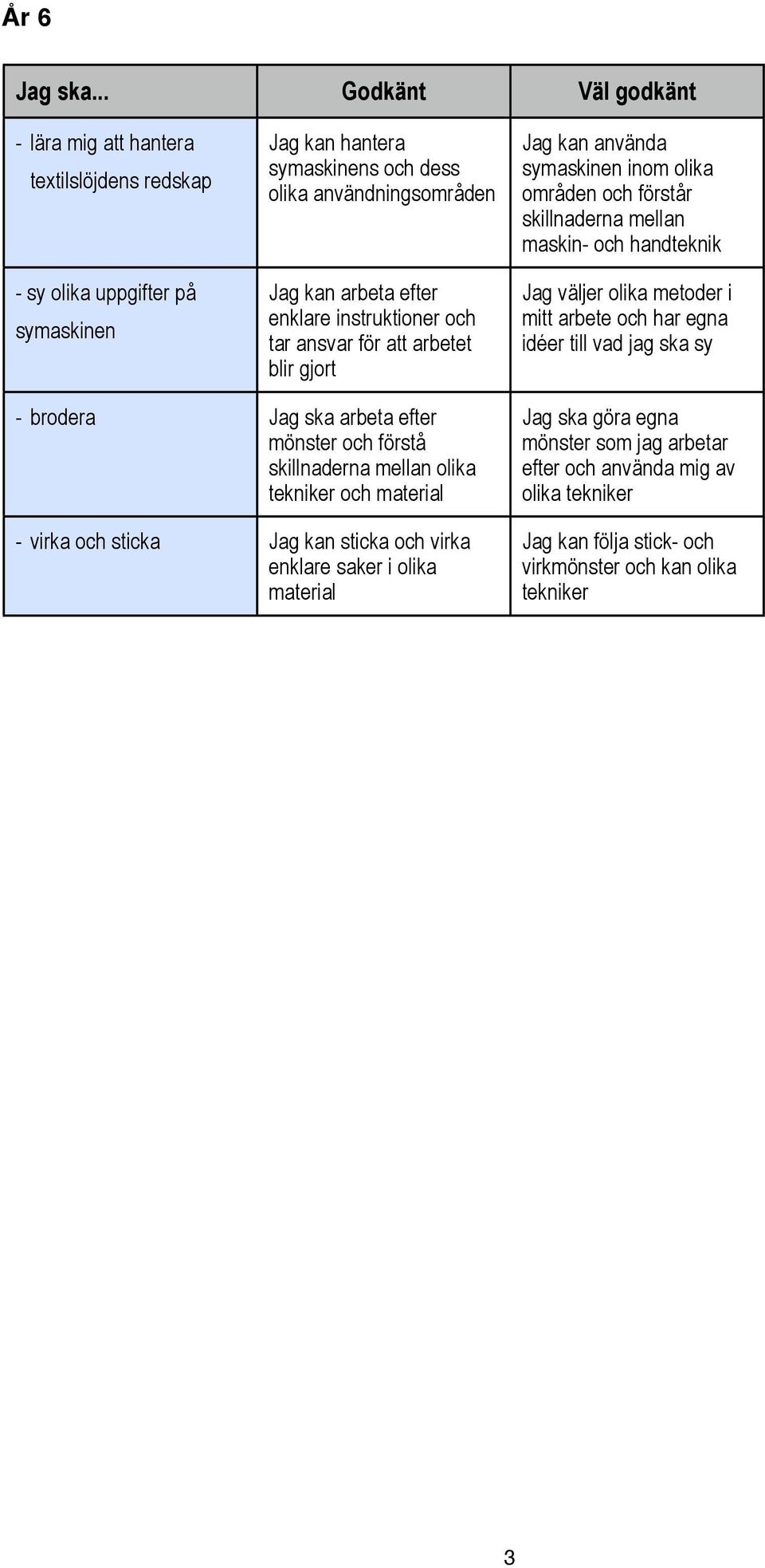 enklare instruktioner och tar ansvar för att arbetet blir gjort Jag kan använda symaskinen inom olika områden och förstår skillnaderna mellan maskin- och handteknik Jag väljer olika metoder