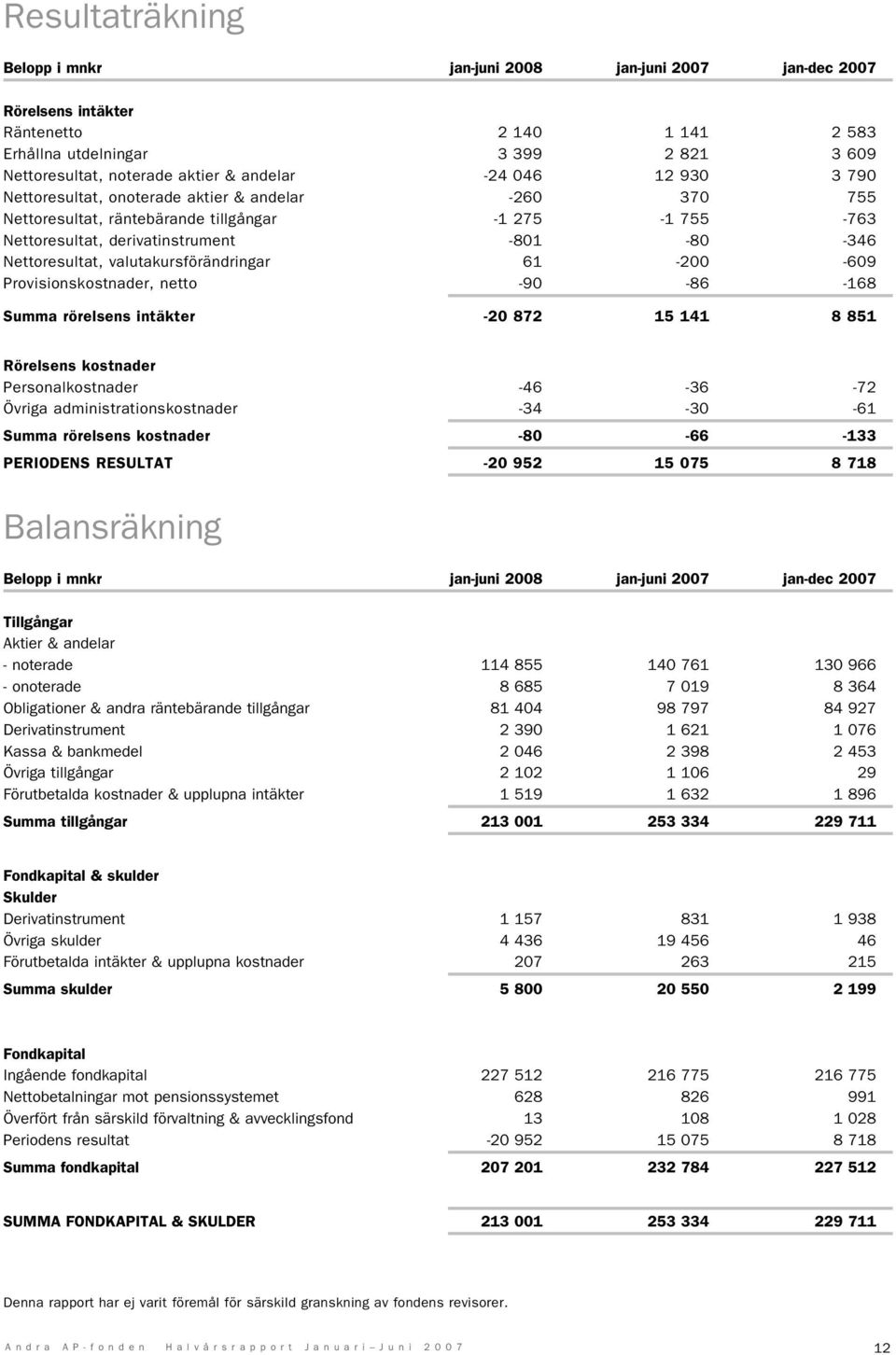 valutakursförändringar 1 200 09 Provisionskostnader, netto 90 8 168 Summa rörelsens intäkter -20 872 15 141 8 851 Rörelsens kostnader Personalkostnader 3 72 Övriga administrationskostnader 3 30 1