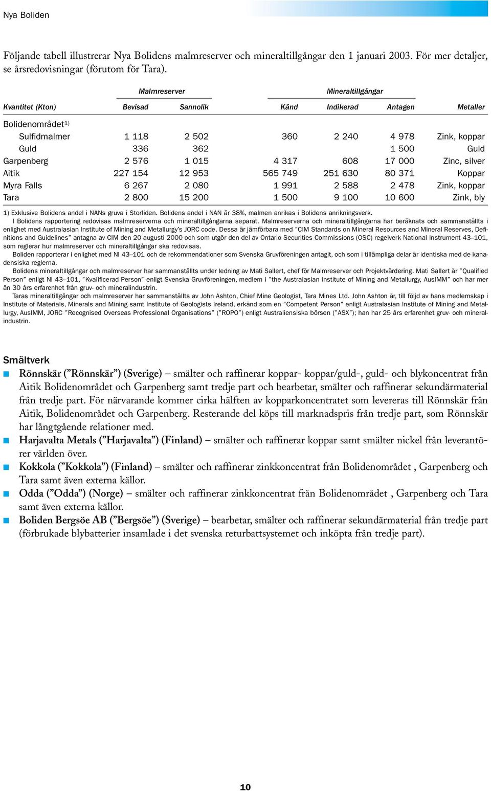 Garpenberg 2 576 1 015 4 317 608 17 000 Zinc, silver Aitik 227 154 12 953 565 749 251 630 80 371 Koppar Myra Falls 6 267 2 080 1 991 2 588 2 478 Zink, koppar Tara 2 800 15 200 1 500 9 100 10 600