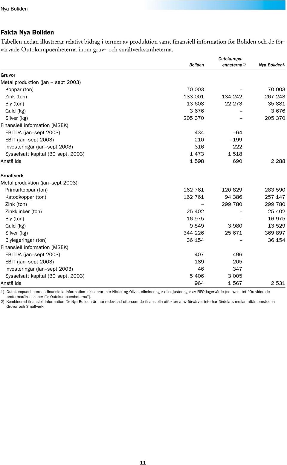 Outokumpu- Boliden enheterna 1) Nya Boliden 2) Gruvor Metallproduktion (jan sept 2003) Koppar (ton) 70 003 70 003 Zink (ton) 133 001 134 242 267 243 Bly (ton) 13 608 22 273 35 881 Guld (kg) 3 676 3