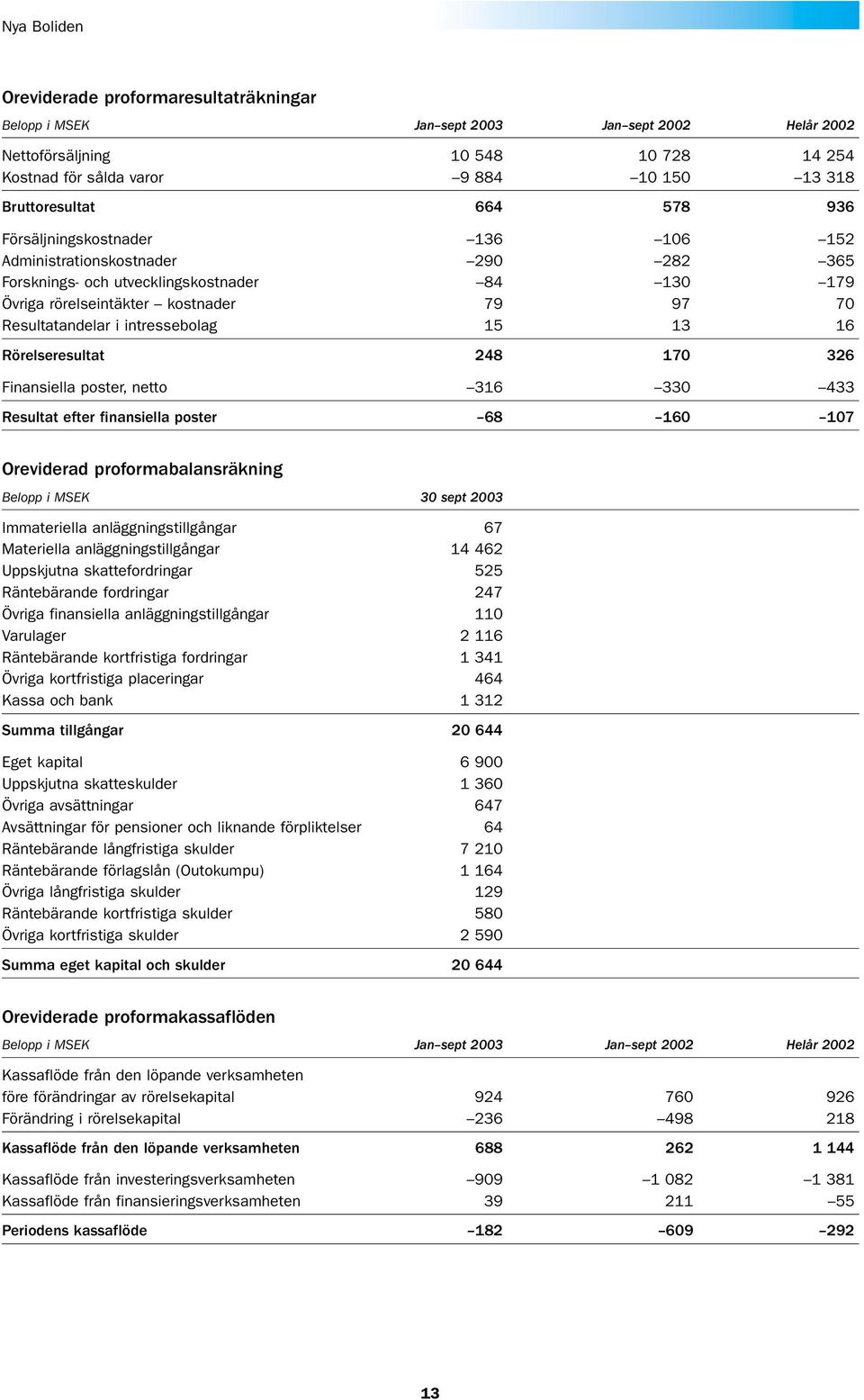 intressebolag 15 13 16 Rörelseresultat 248 170 326 Finansiella poster, netto 316 330 433 Resultat efter finansiella poster 68 160 107 Oreviderad proformabalansräkning Belopp i MSEK 30 sept 2003