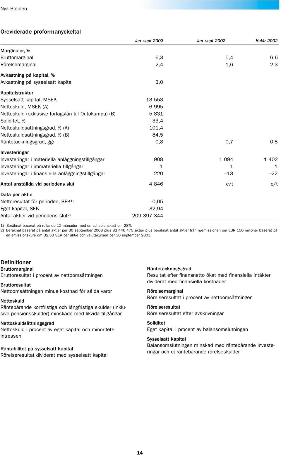 101,4 Nettoskuldsättningsgrad, % (B) 84,5 Räntetäckningsgrad, ggr 0,8 0,7 0,8 Investeringar Investeringar i materiella anläggningstillgångar 908 1 094 1 402 Investeringar i immateriella tillgångar 1