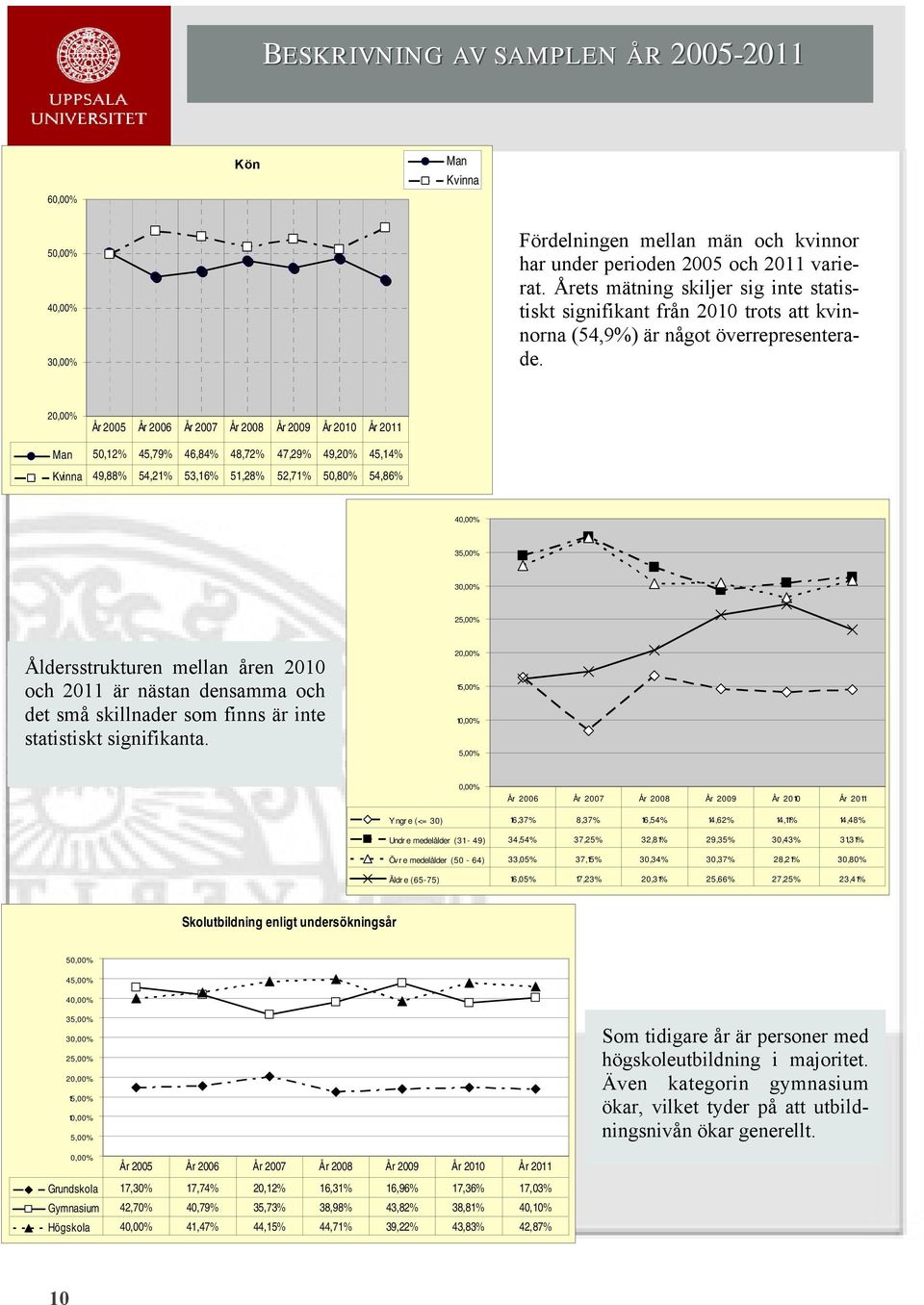 20,00% År 2005 År 2006 År 2007 År 2008 År 2009 År 2010 År 2011 Man 50,12% 45,79% 46,84% 48,72% 47,29% 49,20% 45,14% Kvinna 49,88% 54,21% 53,16% 51,28% 52,71% 50,80% 54,86% 40,00% 35,00% 30,00% 25,00%