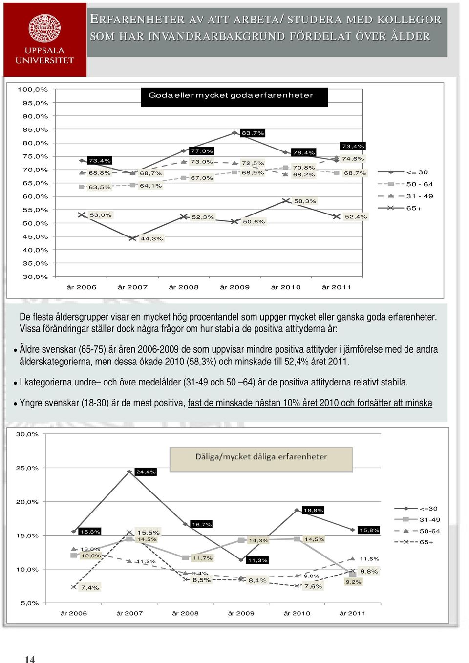 2011 De flesta åldersgrupper visar en mycket hög procentandel som uppger mycket eller ganska goda erfarenheter.