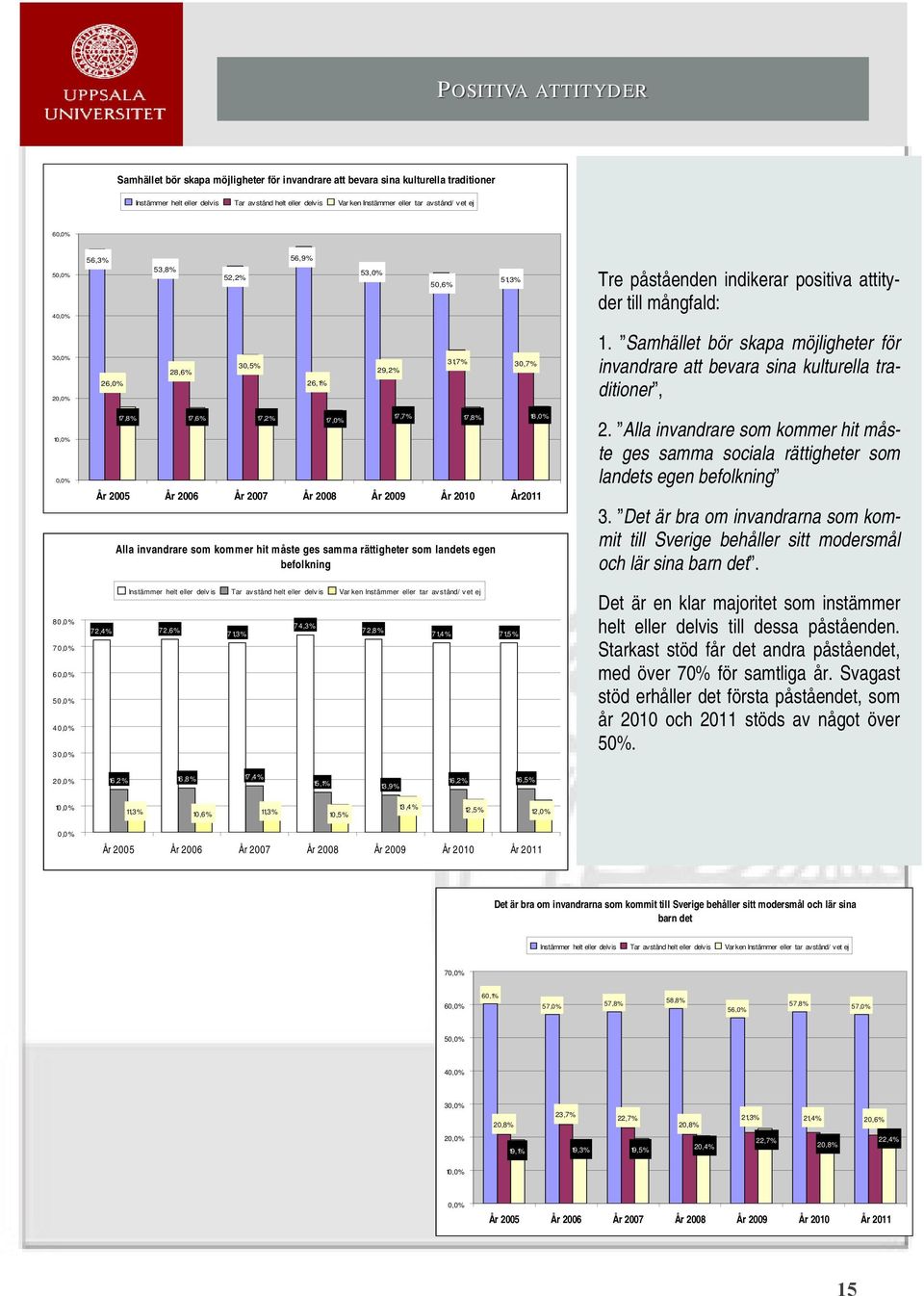 År2011 Alla invandrare som kommer hit måste ges samma rättigheter som landets egen befolkning Instämmer helt eller delv is T ar av stånd helt eller delv is Varken Instämmer eller tar avstånd/vet ej