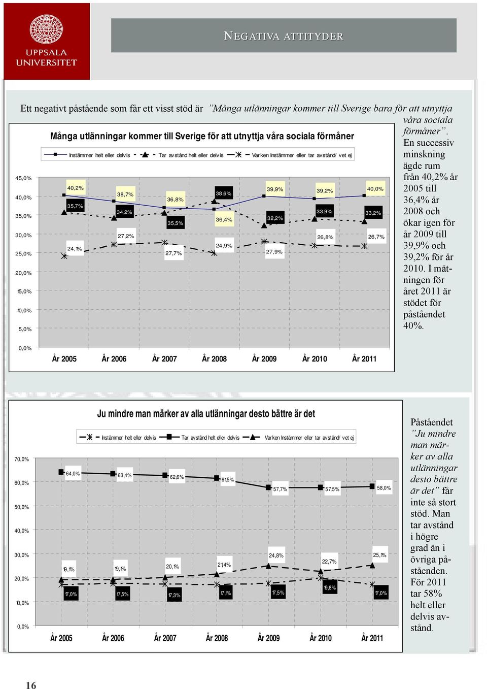 En successiv Instämmer helt eller delvis Tar avstånd helt eller delvis Varken Instämmer eller tar avstånd/vet ej minskning ägde rum från 40,2% år 40,2% 39,9% 4 2005 till 38,7% 38,6% 39,2% 36,8% 36,4%