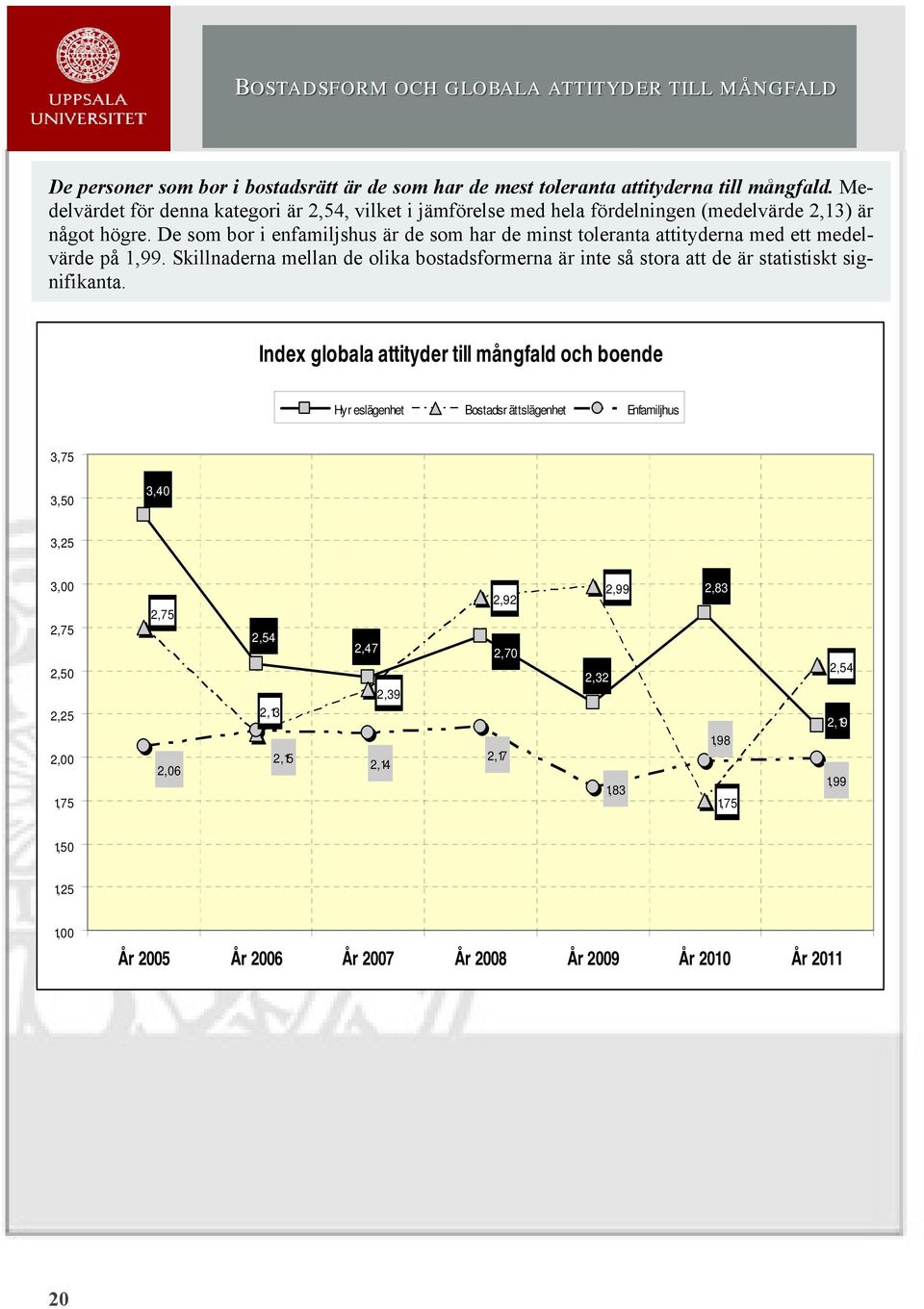 De som bor i enfamiljshus är de som har de minst toleranta attityderna med ett medelvärde på 1,99.