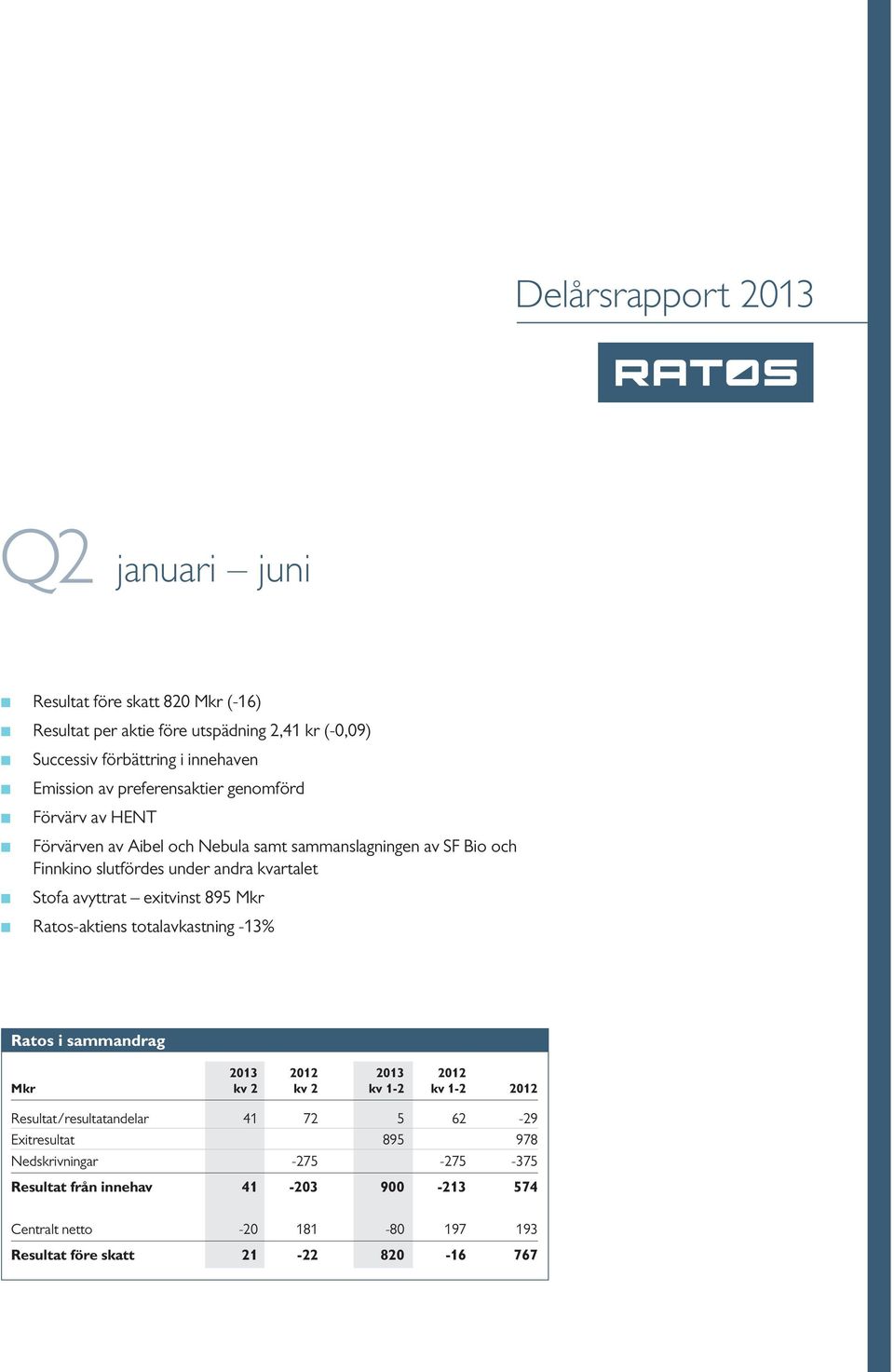 avyttrat exitvinst 895 Mkr Ratos-aktiens totalavkastning -13% Ratos i sammandrag 2013 2012 2013 2012 Mkr kv 2 kv 2 kv 1-2 kv 1-2 2012 Resultat/resultatandelar 41 72