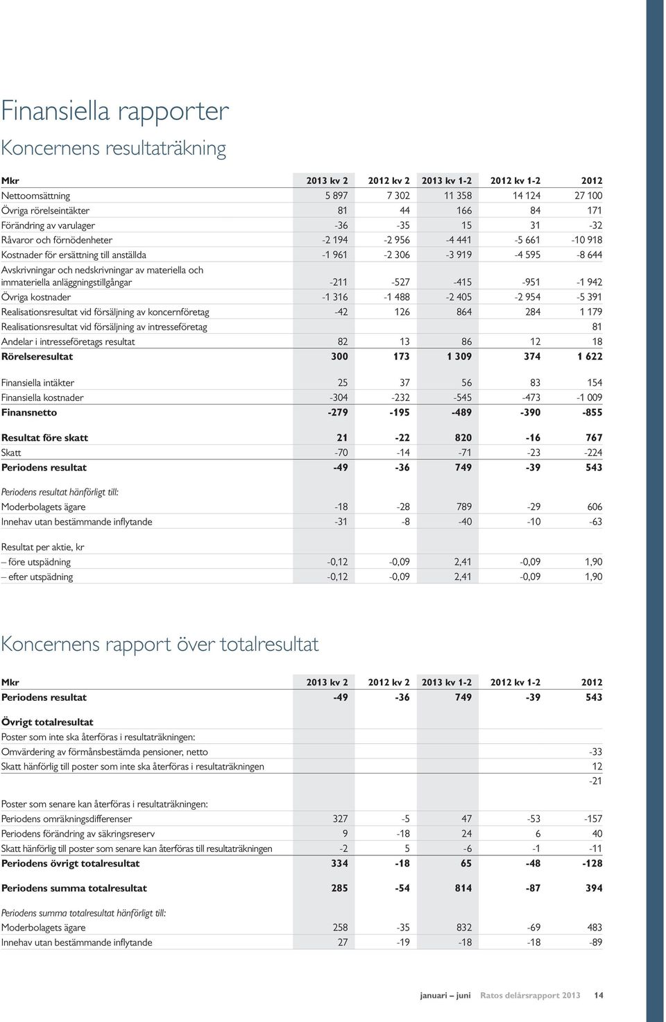 nedskrivningar av materiella och immateriella anläggningstillgångar -211-527 -415-951 -1 942 Övriga kostnader -1 316-1 488-2 405-2 954-5 391 Realisationsresultat vid försäljning av koncernföretag -42