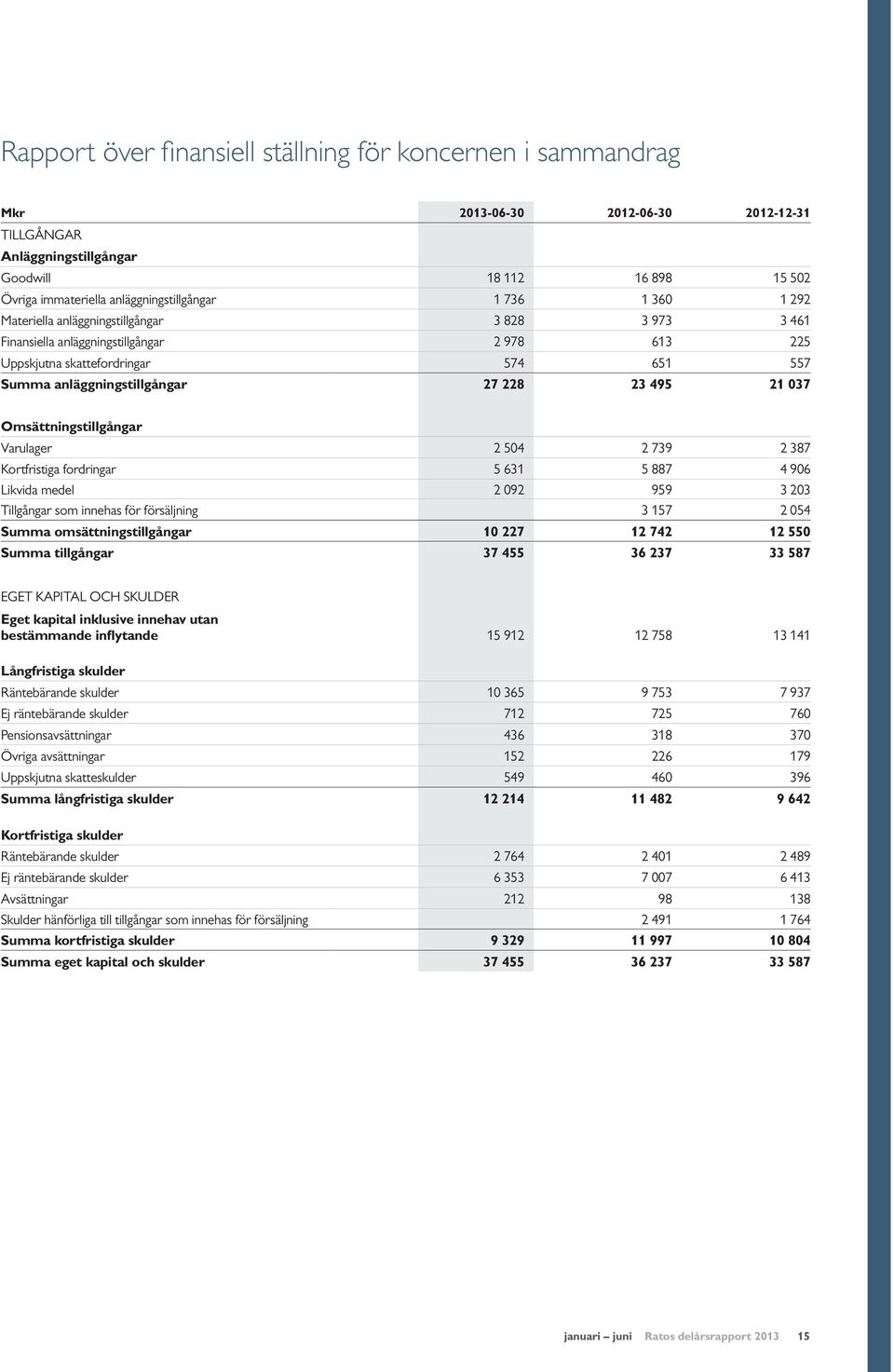 anläggningstillgångar 27 228 23 495 21 037 Omsättningstillgångar Varulager 2 504 2 739 2 387 Kortfristiga fordringar 5 631 5 887 4 906 Likvida medel 2 092 959 3 203 Tillgångar som innehas för