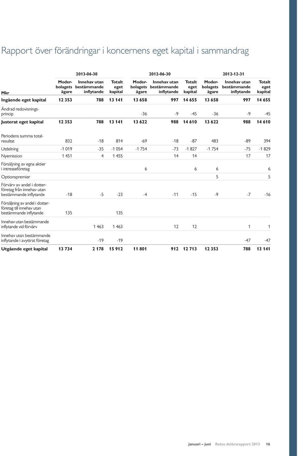997 14 655 Ändrad redovisningsprincip -36-9 -45-36 -9-45 Justerat eget kapital 12 353 788 13 141 13 622 988 14 610 13 622 988 14 610 Periodens summa totalresultat 832-18 814-69 -18-87 483-89 394