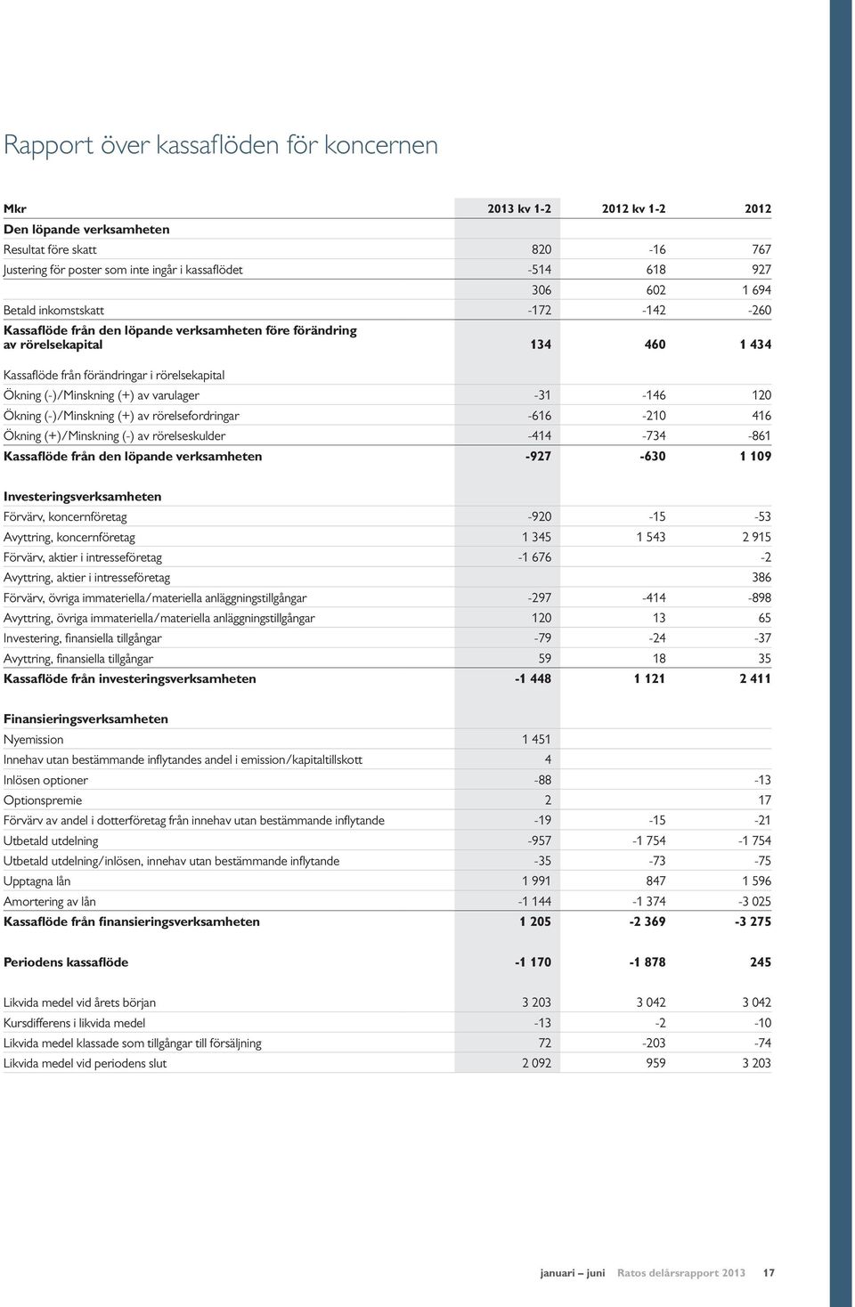 av varulager -31-146 120 Ökning (-)/Minskning (+) av rörelsefordringar -616-210 416 Ökning (+)/Minskning (-) av rörelseskulder -414-734 -861 Kassaflöde från den löpande verksamheten -927-630 1 109