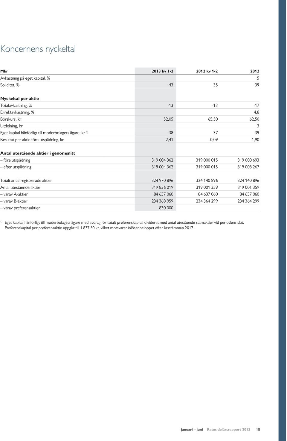 utspädning 319 004 362 319 000 015 319 000 693 efter utspädning 319 004 362 319 000 015 319 008 267 Totalt antal registrerade aktier 324 970 896 324 140 896 324 140 896 Antal utestående aktier 319