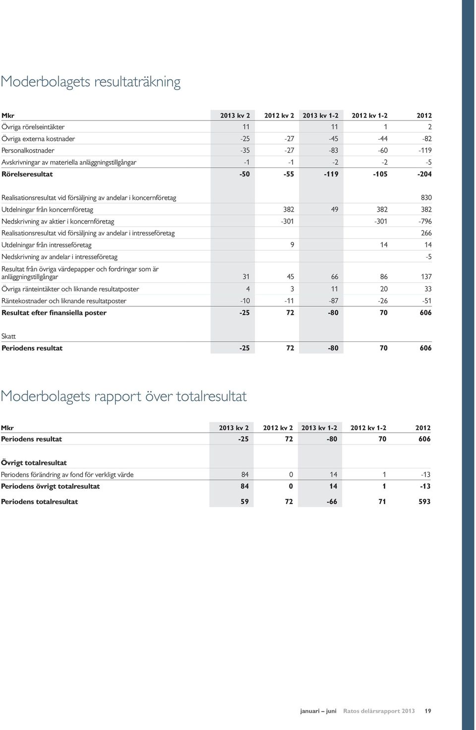 koncernföretag 382 49 382 382 Nedskrivning av aktier i koncernföretag -301-301 -796 Realisationsresultat vid försäljning av andelar i intresseföretag 266 Utdelningar från intresseföretag 9 14 14