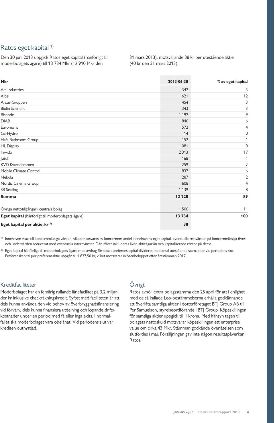 Mkr 2013-06-30 % av eget kapital AH Industries 342 3 Aibel 1 621 12 Arcus-Gruppen 454 3 Biolin Scientific 343 3 Bisnode 1 192 9 DIAB 846 6 Euromaint 572 4 GS-Hydro 14 0 Hafa Bathroom Group 152 1 HL