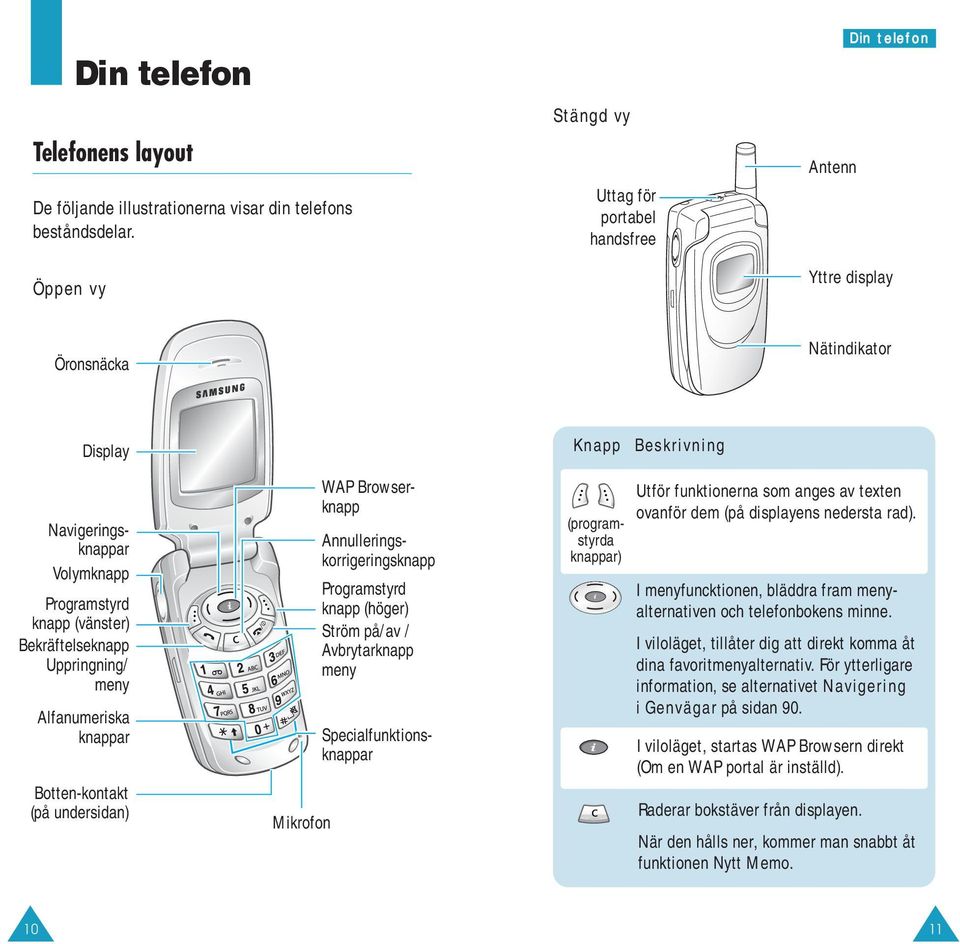 Bekräftelseknapp Uppringning/ meny Alfanumeriska knappar Botten-kontakt (på undersidan) Mikrofon WAP Browserknapp Annulleringskorrigeringsknapp Programstyrd knapp (höger) Ström på/av / Avbrytarknapp